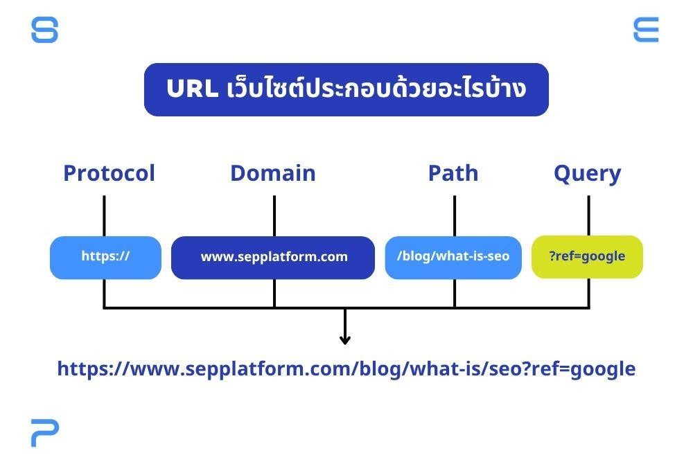 URL เว็บไซต์ ประกอบด้วยอะไรบ้าง